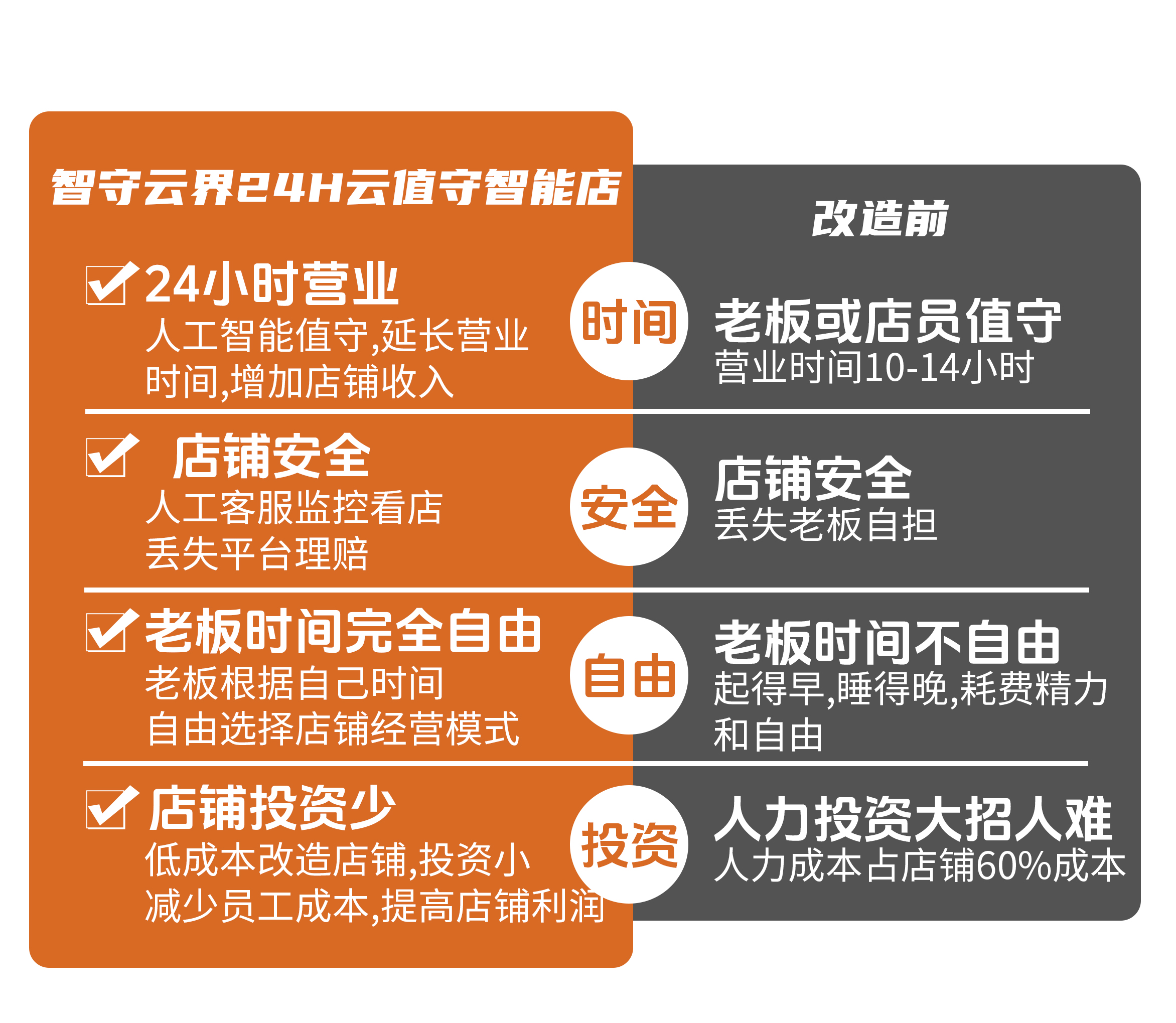 智守云界24H云值守升级前后对比
