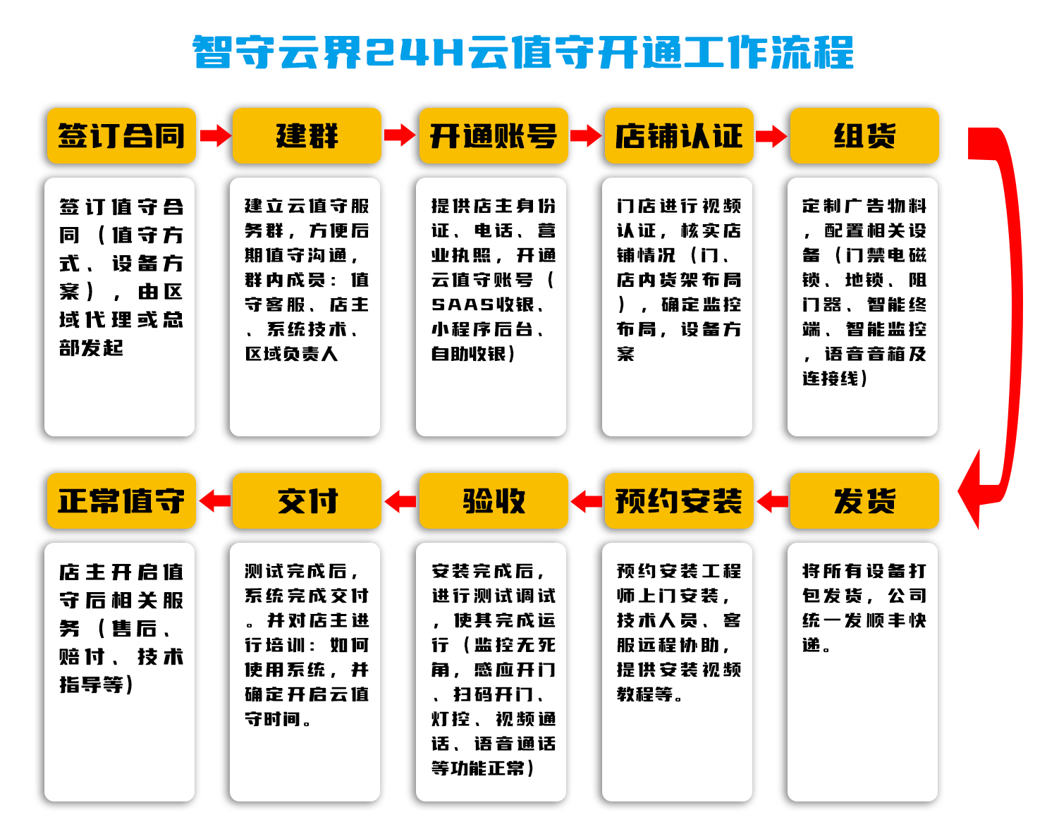智守云界24H云值守合作流程