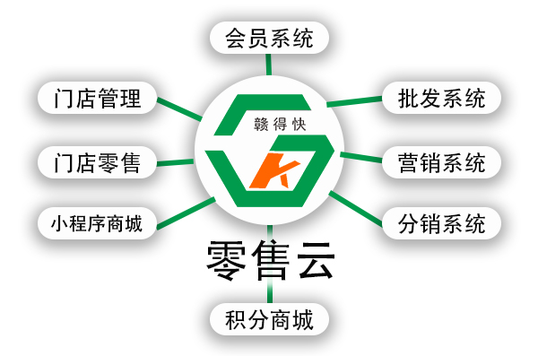 赣得快零售云，打造线上线下数字化零售新生态！