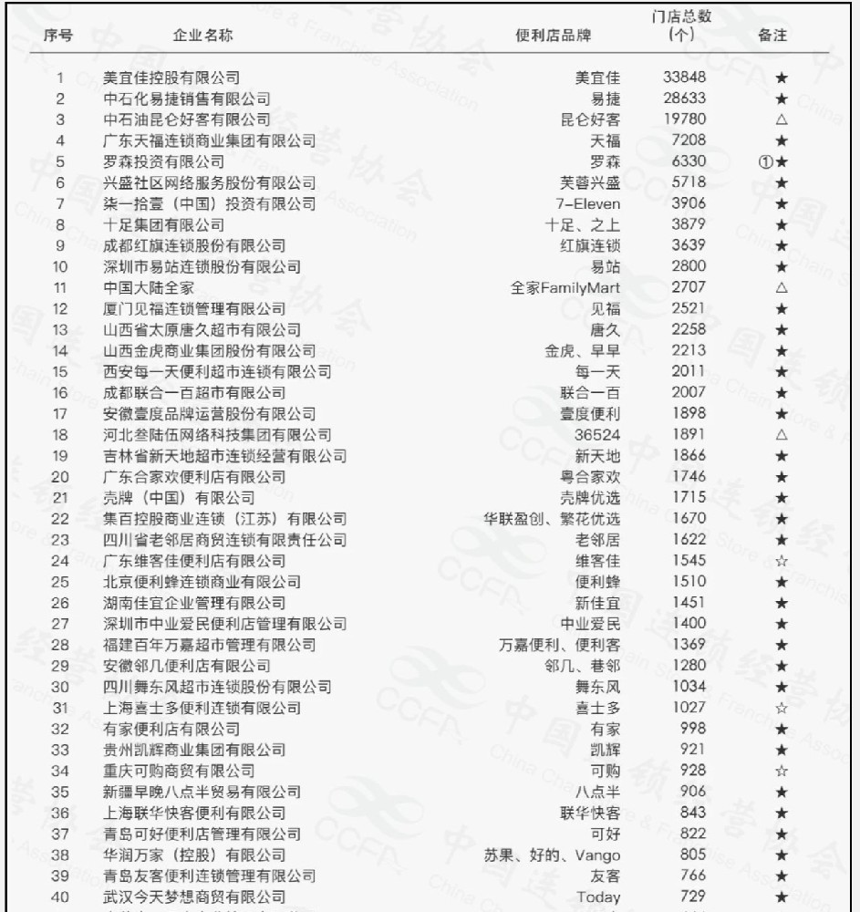 中国便利店百强榜单更新：本土品牌持续霸榜，折扣化是新趋势