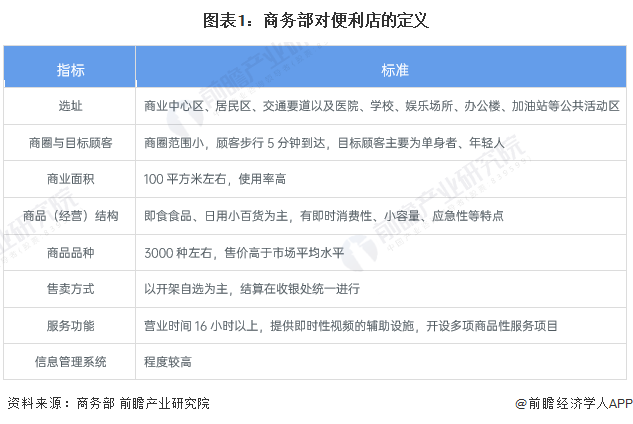 预见2024：2024年中国便利店行业市场规模、竞争格局及发展前景分析 未来市场规模将超7500亿元