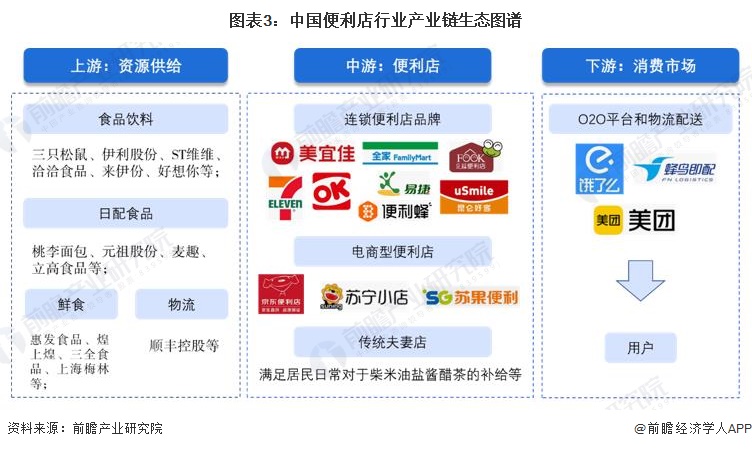 图表3：中国便利店行业产业链生态图谱