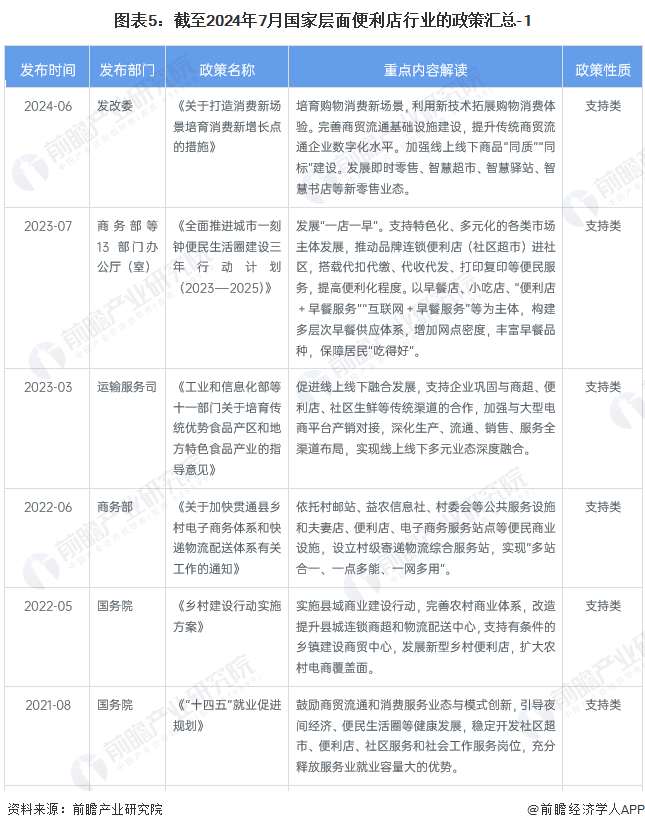 图表5：截至2024年7月国家层面便利店行业的政策汇总-1