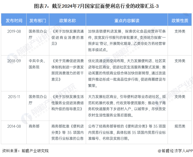 图表7：截至2024年7月国家层面便利店行业的政策汇总-3