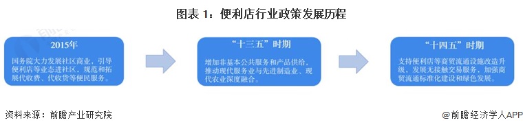 重磅！2024年中国及31省市便利店行业政策汇总及解读（全）“创新服务模式，便民激发消费潜力”是重点