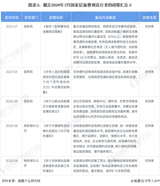 图表3：截至2024年7月国家层面便利店行业的政策汇总-2