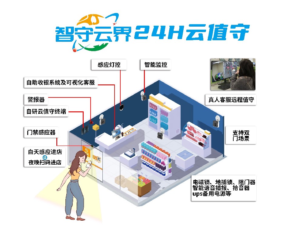 智守云界 24H 云值守智能商超：引领传统便利店迈向智能新未来