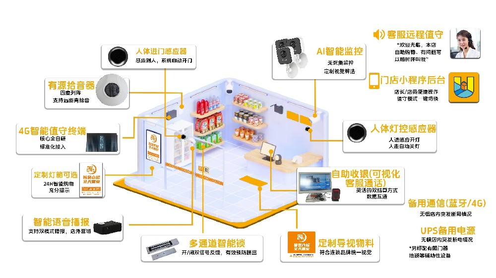 智守云界 24H 云值守：便利店与社区超市夜间经营新革命 —— 夜间无需店员值守，凌晨订单轻松增收