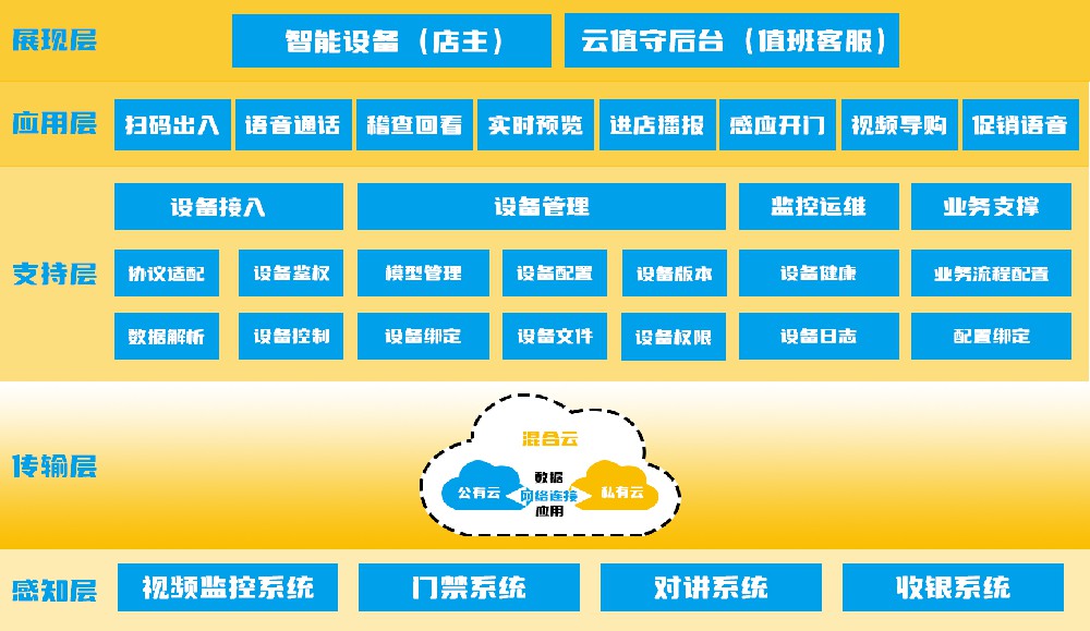 智守云界24H云值守产品架构