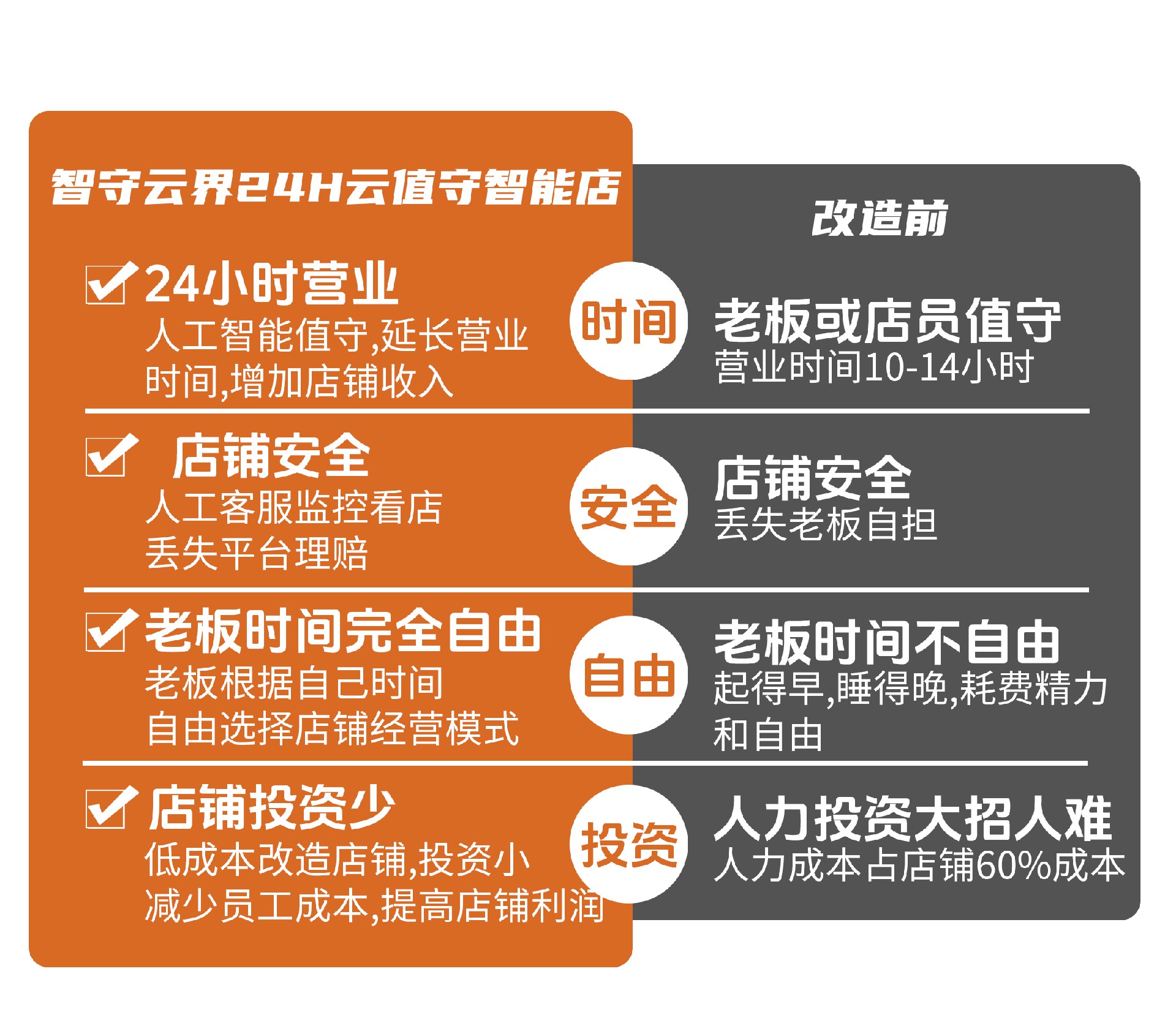 智守云界24H云值守智能店改造前后对比.jpg